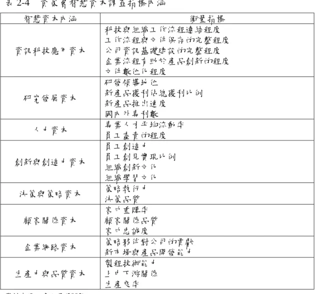 表 2-4  資策會智慧資本調查指標內涵  智慧資本內涵  衡量指標  資訊科技應用資本  科技與組織工作流程連結程度  工作流程與文件保存的完整程度 公司資訊基礎建設的完整程度  企業流程有助於產品創新的程度  文件數位化程度  研究發展資本  研發領導地位  新產品獲利佔總獲利比例  新產品推出速度  國內外專利數  人力資本  專業人才平均流動率  員工盡責的程度  創新與創造力資本  員工創造力  員工創見實現比例  組織創新文化  組織學習文化  決策與策略資本  策略執行力  決策品質  顧客關