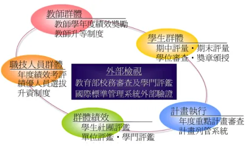 圖 3-3  元智大學全面績效評核與獎勵制度  資料來源：TQM  推動狀況。2007 年 6 月 30 日，取自元智大學網頁 http://www.yzu.edu.tw/nqa/3.htm