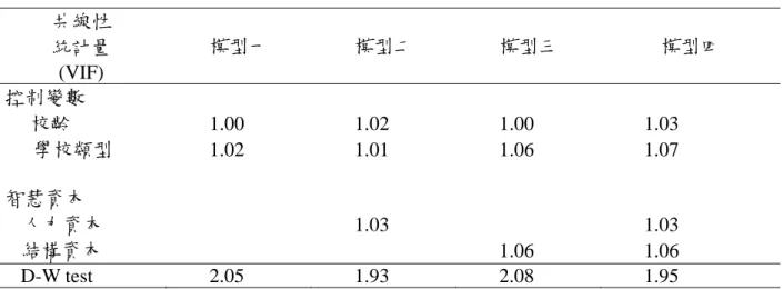 表 5-5  共線性檢定(VIF)與 Durbin-Waston  檢定(依變數為「關係資本」)  共線性  統計量  (VIF)  模型一  模型二  模型三  模型四  控制變數  校齡  1.00 1.02 1.00 1.03  學校類型  1.02 1.01 1.06 1.07  智慧資本  人力資本   1.03   1.03  結構資本     1.06  1.06  D-W  test  2.05 1.93 2.08 1.95  二、人力資本、結構資本、關係資本對組織績效之影響分析  人力資本