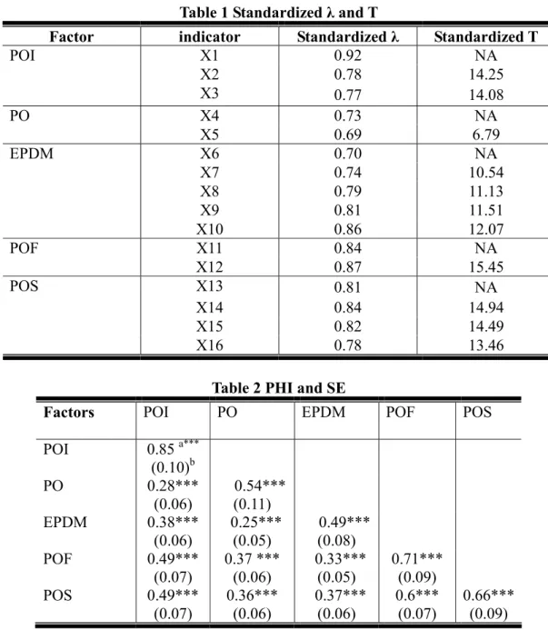 Table 1 Standardized λ and T 