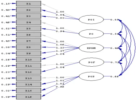 Figure 1 Measure Model 