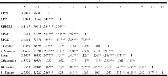 Table 3 Means, standard deviation, and correlations 