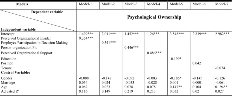 Table 4 Regression Analysis 