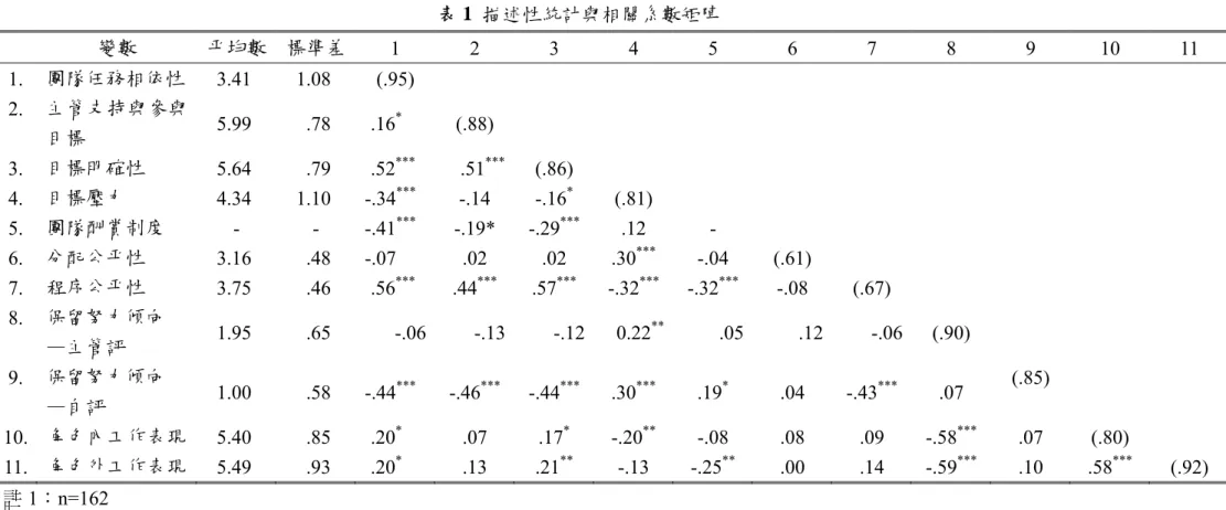 表 1  描述性統計與相關系數矩陣  註 1：n=162  註 2：* p<.05; ** p<.01; *** p<.001 變數  平均數  標準差 1 2 3 4 5 6 7 8 9 10 11 1