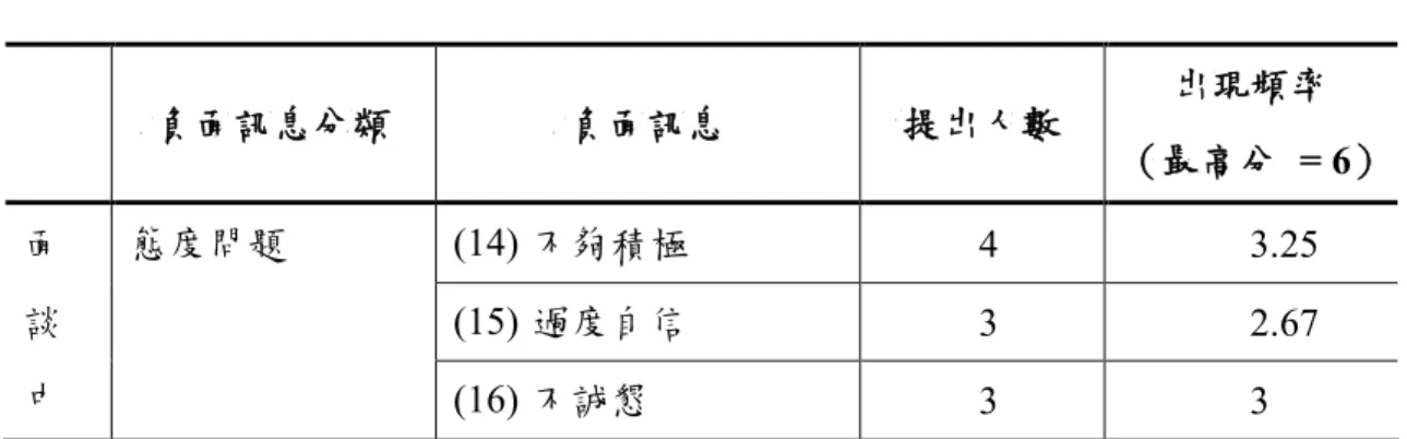表 2-1  負面訊息內容及頻率評估表（續）  負面訊息分類  負面訊息  提出人數  出現頻率  （最高分  = 6）  面  態度問題  (14) 不夠積極  4  3.25  談  (15) 過度自信  3  2.67  中  (16) 不誠懇  3  3  填答者的平均年齡為 44.2 歲，9 位男性，平均面談經驗 105 次，受過 1.5 次 面談訓練。填答內容顯示，部份填答者列舉的事例集中於特定項目，其中有一位 主管舉了六個事例，其中有三例同屬於「內容失當」一項，此一現象反映出，填 答者的背景與