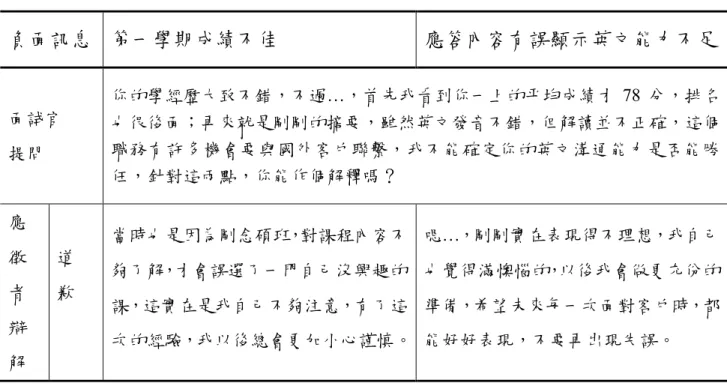表 3-2  防禦型印象管理策略內容彙整表（續）  負面訊息  第一學期成績不佳  應答內容有誤顯示英文能力不足  面試官  提問  你的學經歷大致不錯，不過…，首先我看到你一上的平均成績才 78 分，排名也很後面；再來就是剛剛的摘要，雖然英文發音不錯，但解讀並不正確，這個職務有許多機會要與國外客戶聯繫，我不能確定你的英文溝通能力是否能勝 任，針對這兩點，你能作個解釋嗎？  應  徵  者  辯  解  道 歉  當時也是因為剛念碩班，對課程內容不夠了解，才會誤選了一門自己沒興趣的課，這實在是我自己不夠注意