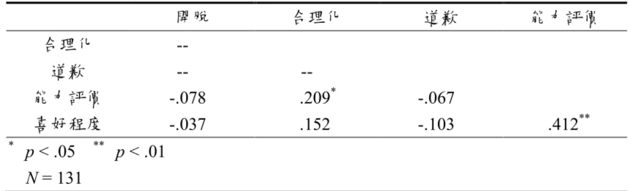 表 4-1  相關係數表  開脫  合理化  道歉  能力評價  合理化  --  道歉  --  --  能力評價  -.078  .209 * -.067  喜好程度  -.037  .152  -.103  .412 ** *    p < .05  **    p < .01  N = 131  第四節  影響路徑比較 