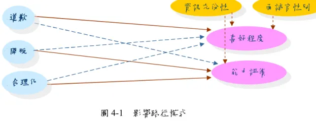 圖 4-1  影響路徑模式  模式中控制了受試者知覺資訊充份性對能力評價與喜好程度兩個評價變項以 及受試者性別對喜好程度的影響；結果指出，資訊充份性的兩個路徑係數皆為正  (r = .26 &amp; .29, both ps < .01)，表示當受試者認為應徵者提出的足夠的辯解說詞， 會傾向給與較高的能力評價與情感評價；而受試者性別與喜好程度的路徑係數亦 為正  (r = .38, p < .01)，表示男性受試者傾向給應徵者較高的情感評價。  接著，以路徑係數檢定進行假說檢定  (參圖 4-