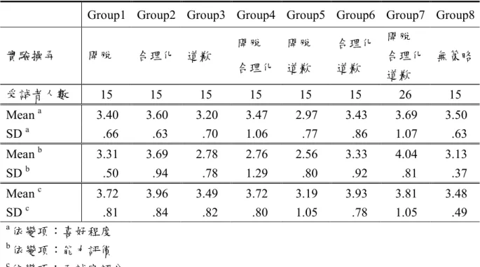 表 5-2  策略數量與得分對照表 