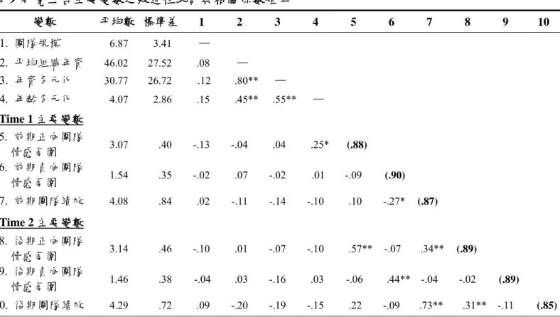 表 9  研究三各主要變數之敘述性統計與相關係數矩陣 1 變數  平均數  標準差  1 2 3 4 5 6 7 8 9 10  1.  團隊規模  6.87   3.41    ─    2