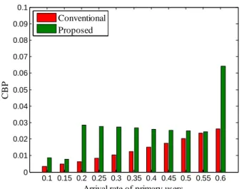Fig. 5. CBP of end users by differentiating arrival rate of PUs.