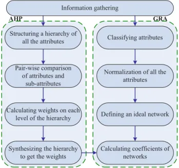 Fig. 2. An example of combining MADM with AHP-based subjective weighting.
