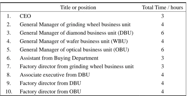 Table 1 Summary of Interviews 