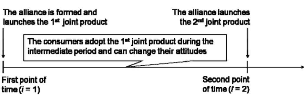 Figure 2: Timeline   