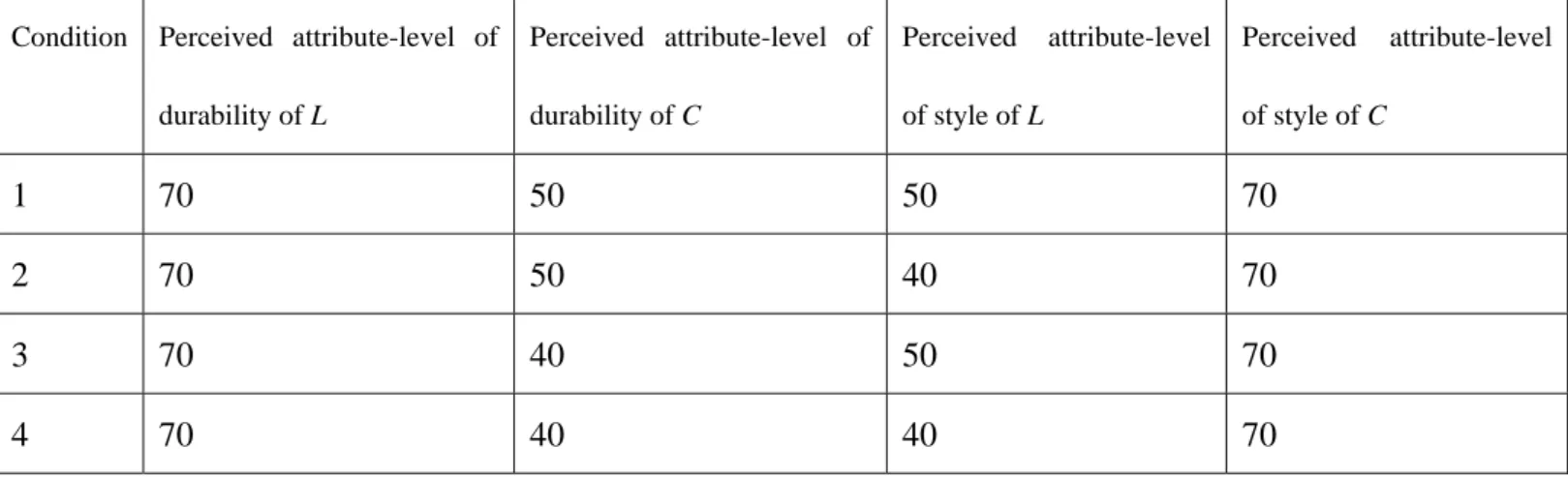 Table 1: Experiment Conditions (the scores are out of 100) 