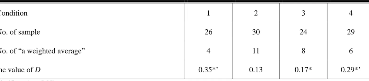 Table 2: Testing Results of H1 