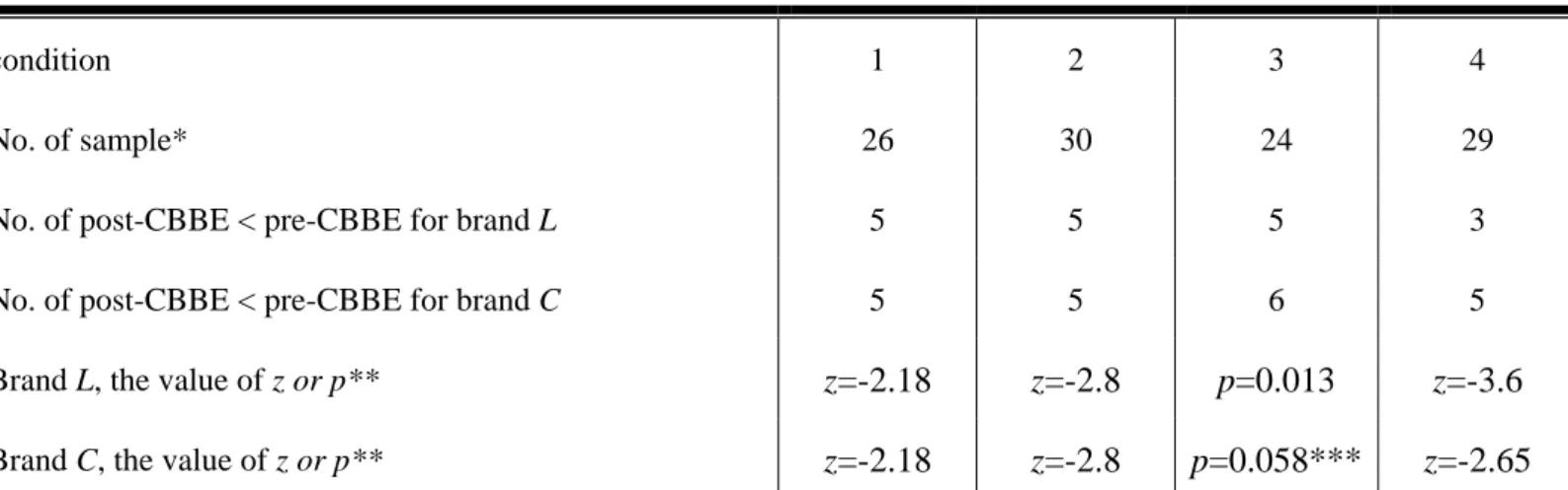 Table 3: Testing Results of H2 