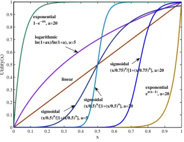 Fig. 1. Typical utility functions.