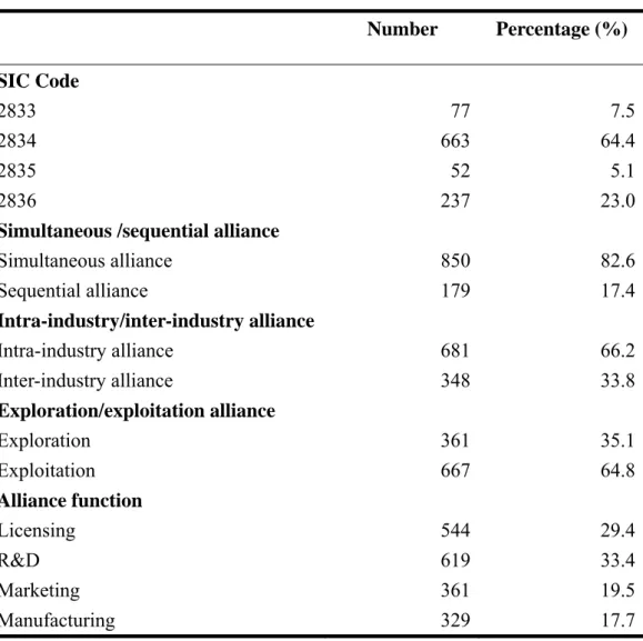 Table 1 Summary of Sample Distribution 