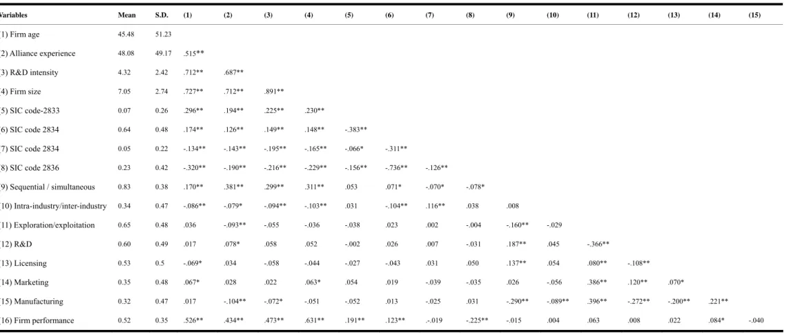 Table 2 Descriptive statistic and correlation table  Variables Mean  S.D.  (1) (2) (3) (4) (5) (6) (7) (8) (9) (10)  (11) (12) (13) (14) (15)  (1) Firm age  45.48  51.23                  (2) Alliance experience  48.08 49.17  .515 ** (3) R&amp;D intensity  