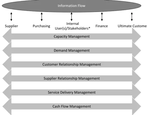 Figure 1. The Services Supply Chain Model (Ellram et al., 2004) 