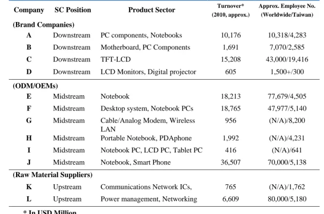 Table 1  Background information of the case companies 