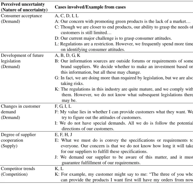 Table 2 Summary of case study results on perceived supply chain uncertainty 