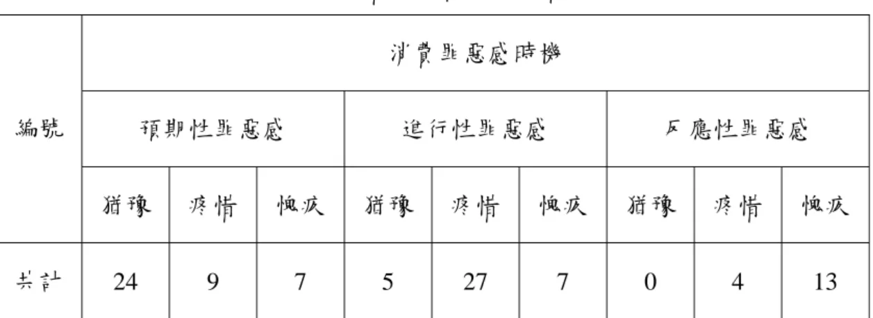 表 5-3-1  受訪者之消費罪惡感構面與時機  消費罪惡感時機  預期性罪惡感  進行性罪惡感  反應性罪惡感 編號  猶豫  疼惜  愧疚  猶豫 疼惜 愧疚 猶豫 疼惜  愧疚 共計  24 9  7  5 27 7  0  4 13  根據上述之頻次計算後，發現一個重要的結論，即是對於購買之前的預期性 罪惡感而言，最主要的構面是猶豫感，而對於購買當下的進行性罪惡感，最主要 的構面為疼惜感，至於購買之後的反應性罪惡感，最主要的構面則是愧疚感，換 言之，似乎在消費罪惡感的時機與構面之間有幾乎接近於一對一