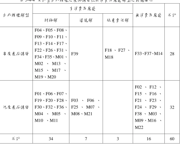 表 5-4-4  受訪者自我贈禮之產品誘發性與消費罪惡感類型之對應關係  有消費罪惡感  自我贈禮類型  財務類  道德類  社會責任類  無消費罪惡感 共計 高度產品誘發  F04、F05、F08、F09、F10、F11、F13、F14、F17、F22、F26、F31、 F34、F35、M01、 M02 、 M13 、 M15 、 M17 、 M19、M20  F39  F18 、 F27 、M18  F33、F37、M14 28  低度產品誘發  F01、F06、F07、F19、F20、F28、 F30