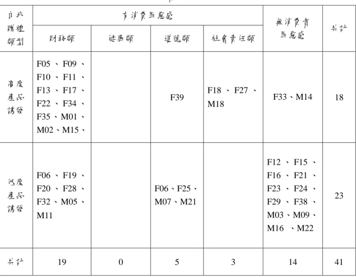 表 5-5-2  享樂型奢侈品的調節效果  有消費罪惡感 自我 贈禮 類型  財務類  健康類  道德類  社會責任類  無消費者   罪惡感  共計  高度 產品 誘發  F05 、 F09 、F10 、 F11 、F13 、 F17 、F22 、 F34 、 F35 、M01 、 M02、M15、  F39 F18 、 F27 、M18  F33、M14  18  低度 產品 誘發  F06 、 F19 、F20 、 F28 、F32 、M05 、 M11  F06、F25、M07、M21  F12 、