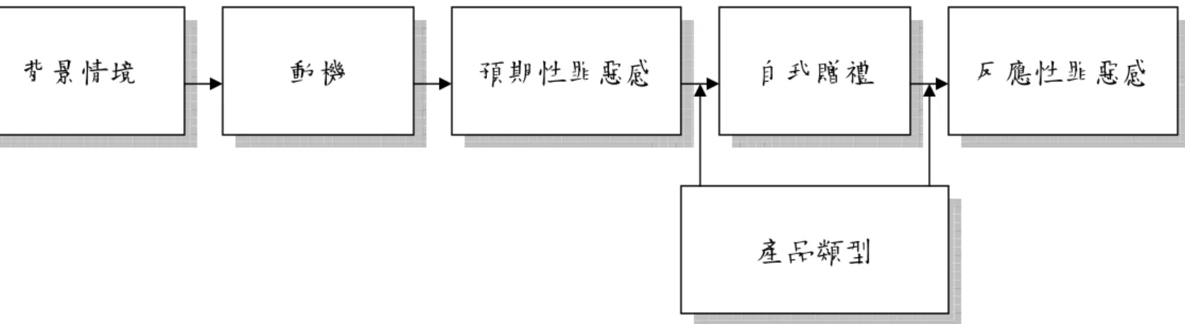 圖 2-6-1  研究架構圖 