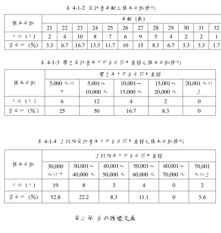 表 4-1-2  受訪者年齡之樣本分配情形  年齡  (歲)  樣本分配  21 22 23 24 25 26 27 28 29 30 31 32  人次  (人)  2 4 10 8 7 6 9 5 4 2 2 1  百分比  (％)  3.3 6.7 16.7 13.3 11.7 10  15  8.3 6.7 3.3 3.3 1.7 表 4-1-3  學生受訪者每月可自由花用金額之樣本分配情形  表 4-1-4  上班族受訪者每月可自由花用金額之樣本分配情形  第二節  自我贈禮定義 一、受訪者對自我