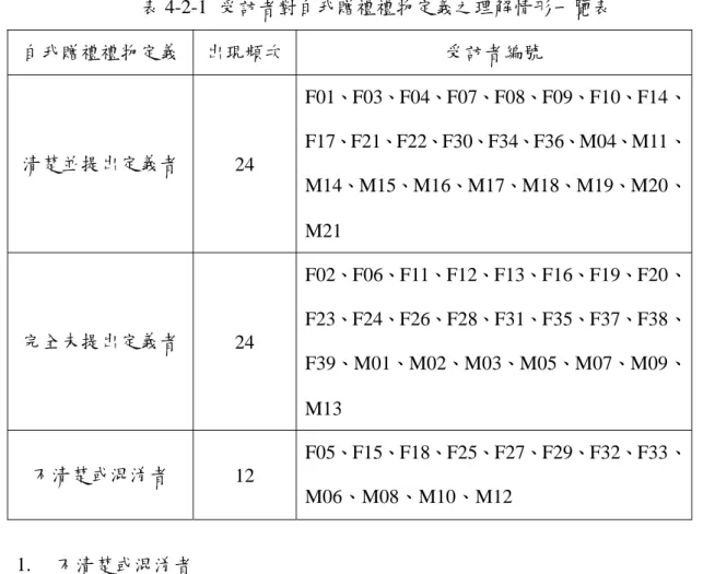 表 4-2-1  受訪者對自我贈禮禮物定義之理解情形一覽表  自我贈禮禮物定義  出現頻次 受訪者編號  清楚並提出定義者  24  F01、F03、F04、F07、F08、F09、F10、F14、F17、F21、F22、F30、F34、F36、M04、M11、 M14、M15、M16、M17、M18、M19、M20、 M21  完全未提出定義者  24  F02、F06、F11、F12、F13、F16、F19、F20、F23、F24、F26、F28、F31、F35、F37、F38、 F39、M01、M02