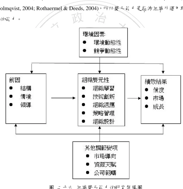 圖 二十六 組織雙元能力的研究架構圖 