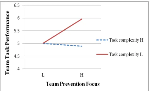 Figure 1: Interaction effect of team prevention focus and task complexity  on team task performance 