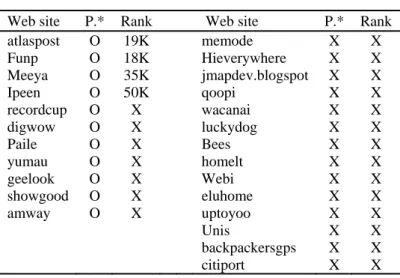 Table 1: List of the 25 SNSs and their ranks recorded on Alexa.com. 