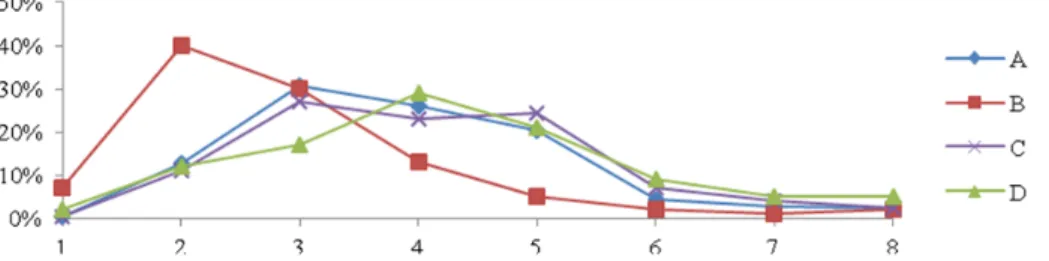 Figure 1: Distributions of the users for the four companies. 1 indicates ages 15 and younger, 2  to 7 indicate the ranges of (15, 20) to (40, 45), and 8 represents ages 45 and older