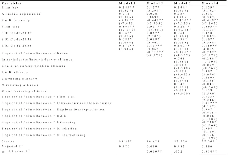 Table 1 Regression results  V a r i a b l e s   M o d e l   1   M o d e l   2   M o d e l   3   M o d e l   4   F i r m   a g e   0 