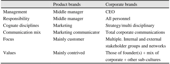 Table 2-1 A Comparison between Corporate and Product Brands Product brands Corporate brands