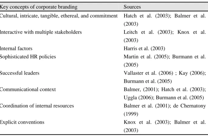 Table 2-3 Key Concepts of Corporate Branding Key concepts of corporate branding Sources