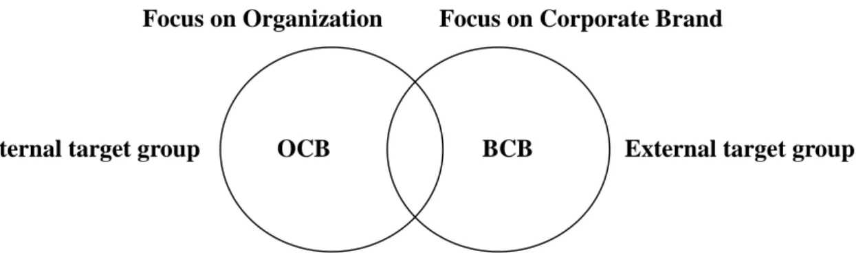 Figure 2-1: The Relationship between Two Constructs: Brand citizenship Behavior and Organizational Citizenship Behavior