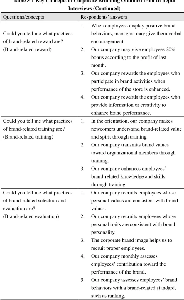 Table 3-1 Key Concepts of Corporate Branding Obtained from In-depth Interviews (Continued)