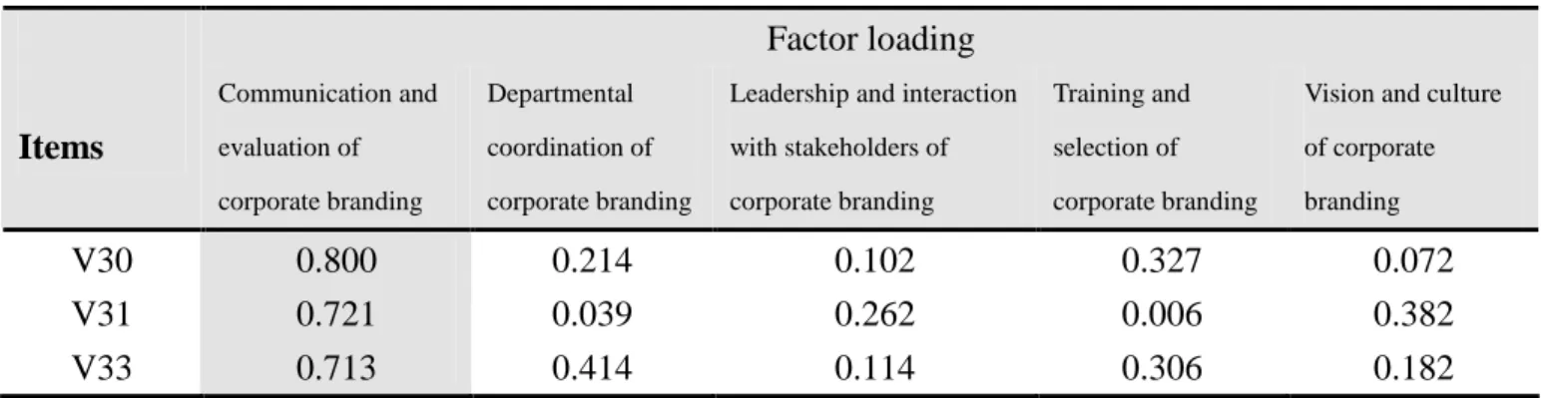 Table 3-3 EFA of Corporate Branding (Varimax Rotation) Factor loading Items Communication andevaluation of corporate branding Departmental coordination of corporate branding