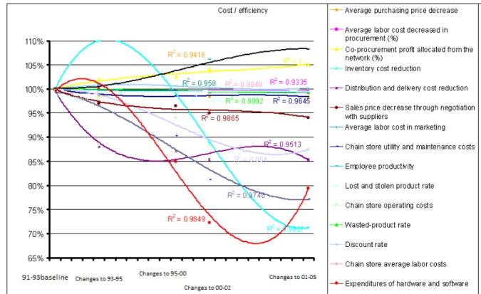 Figure 3. Cooperative performance for the cost/efficiency group 