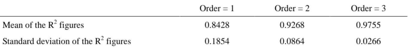 Table 1. Characteristics of polynomial trend lines 