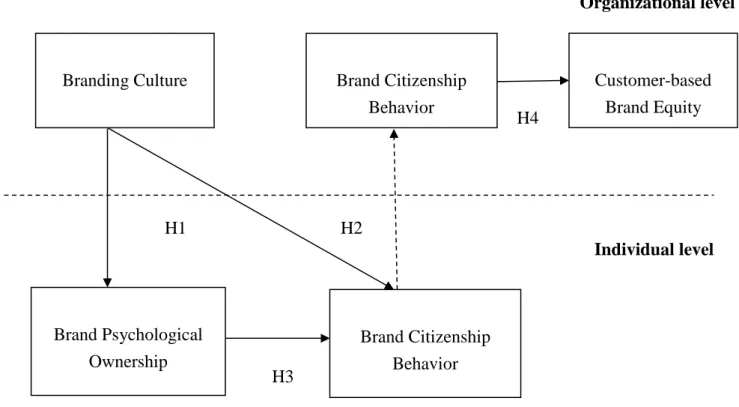 Figure 1. Research framework    Brand Citizenship Behavior    Individual level   Brand Citizenship Behavior     Customer-based Brand Equity H4 