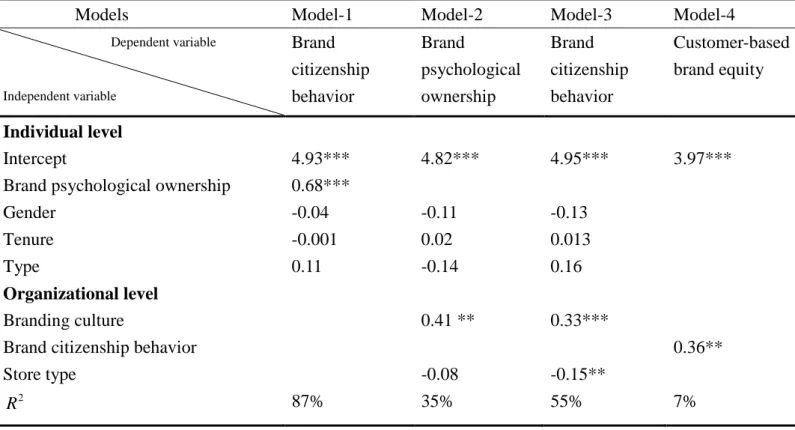 Table 2 Hierarchical Linear Modeling Results of the Proposed Model 