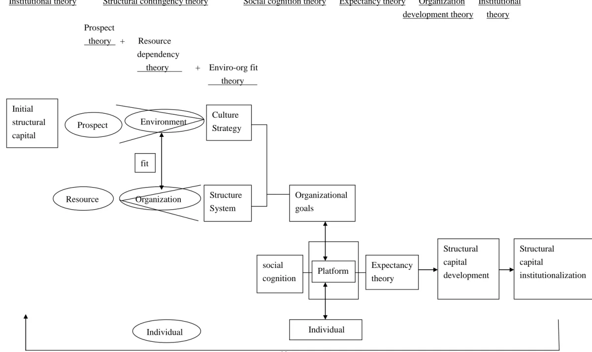 Figure 3 Structural Capital Formation 