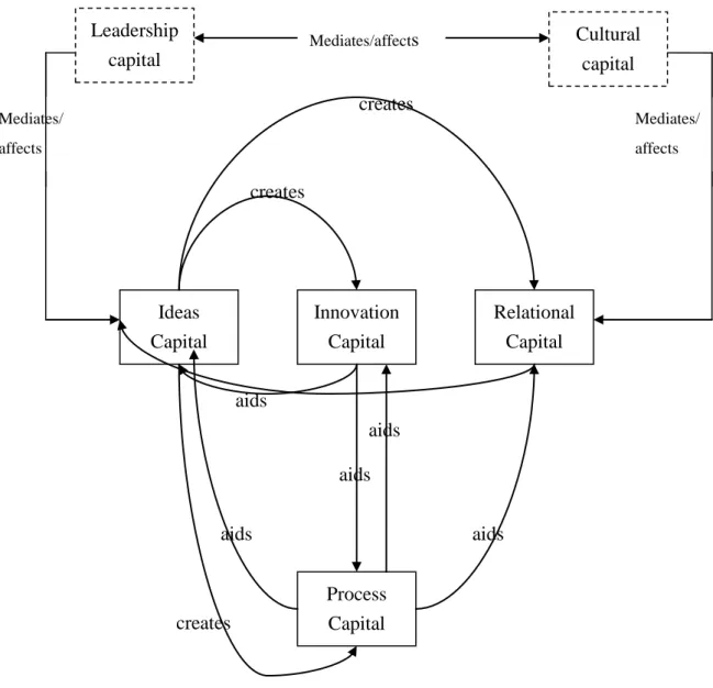Figure 1 An interactive system of intellectual capital elements 
