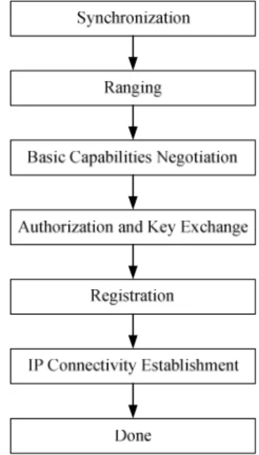 Fig. 3. Handover procedure in IEEE 802.16e networks.